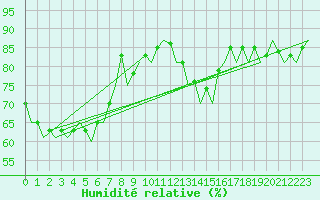 Courbe de l'humidit relative pour Warszawa-Okecie