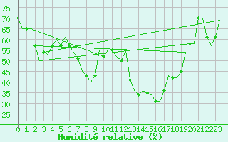 Courbe de l'humidit relative pour Napoli / Capodichino