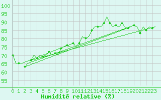 Courbe de l'humidit relative pour Le Goeree