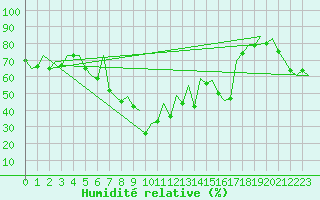 Courbe de l'humidit relative pour Reus (Esp)