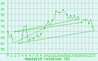 Courbe de l'humidit relative pour Platform F3-fb-1 Sea