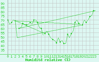 Courbe de l'humidit relative pour Neuburg / Donau