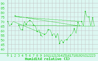 Courbe de l'humidit relative pour Genve (Sw)