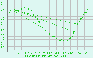 Courbe de l'humidit relative pour Bardenas Reales