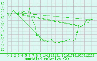 Courbe de l'humidit relative pour Milano / Malpensa