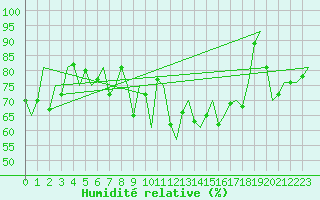 Courbe de l'humidit relative pour Platform A12-cpp Sea