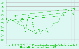 Courbe de l'humidit relative pour Valencia / Aeropuerto