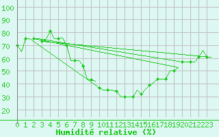 Courbe de l'humidit relative pour Diyarbakir