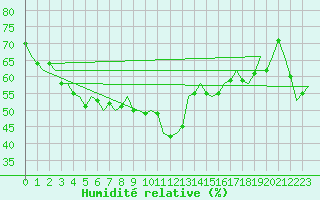 Courbe de l'humidit relative pour Ingolstadt