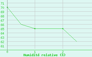 Courbe de l'humidit relative pour Hangzhou