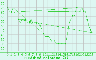 Courbe de l'humidit relative pour Moscow / Domodedovo