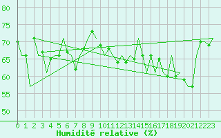 Courbe de l'humidit relative pour Platform Hoorn-a Sea