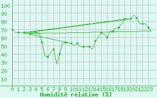 Courbe de l'humidit relative pour Paphos Airport