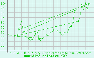 Courbe de l'humidit relative pour Jyvaskyla