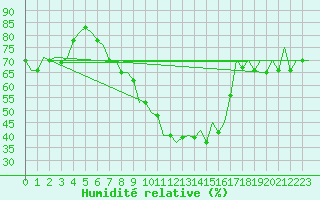Courbe de l'humidit relative pour Gyor