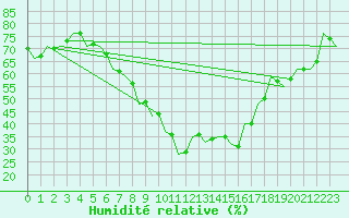 Courbe de l'humidit relative pour Kecskemet