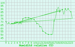 Courbe de l'humidit relative pour Kristiansand / Kjevik