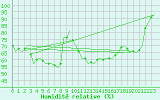Courbe de l'humidit relative pour Fassberg