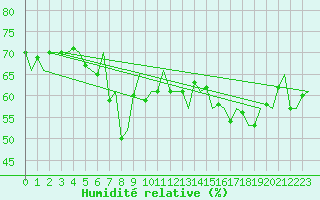 Courbe de l'humidit relative pour Platform P11-b Sea