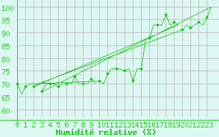 Courbe de l'humidit relative pour De Kooy