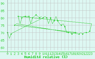 Courbe de l'humidit relative pour Platforme D15-fa-1 Sea