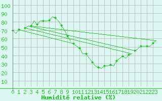 Courbe de l'humidit relative pour Madrid / Barajas (Esp)