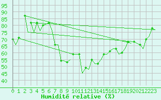Courbe de l'humidit relative pour Firenze / Peretola