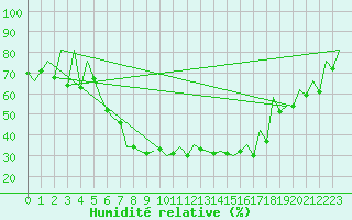 Courbe de l'humidit relative pour Baia Mare