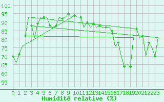 Courbe de l'humidit relative pour Oostende (Be)