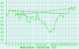 Courbe de l'humidit relative pour Venezia / Tessera
