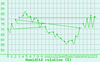 Courbe de l'humidit relative pour Lelystad