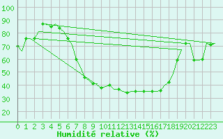 Courbe de l'humidit relative pour Ingolstadt