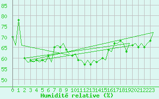 Courbe de l'humidit relative pour Rotterdam Airport Zestienhoven