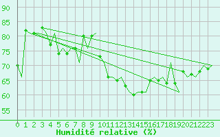 Courbe de l'humidit relative pour Platform F3-fb-1 Sea