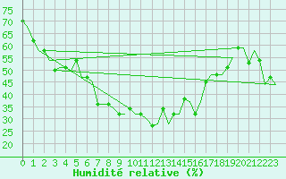 Courbe de l'humidit relative pour Split / Resnik