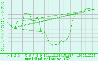 Courbe de l'humidit relative pour Buechel