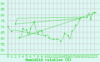 Courbe de l'humidit relative pour Valley