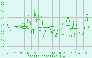 Courbe de l'humidit relative pour Euro Platform
