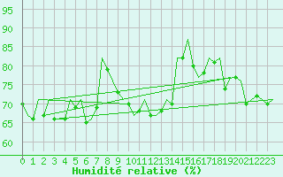 Courbe de l'humidit relative pour Oostende (Be)