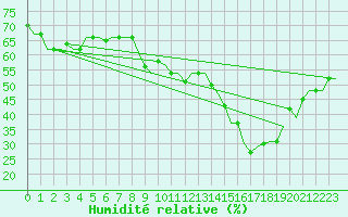 Courbe de l'humidit relative pour Firenze / Peretola