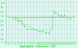Courbe de l'humidit relative pour Tabriz