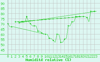 Courbe de l'humidit relative pour Kos Airport