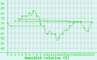 Courbe de l'humidit relative pour Tunis-Carthage