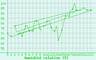 Courbe de l'humidit relative pour Pula Aerodrome
