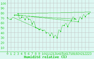 Courbe de l'humidit relative pour Ibiza (Esp)