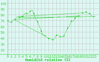 Courbe de l'humidit relative pour Oujda