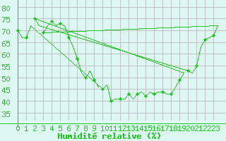 Courbe de l'humidit relative pour Leipzig-Schkeuditz