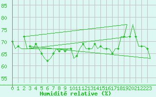 Courbe de l'humidit relative pour Platform L9-ff-1 Sea