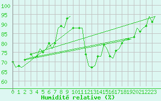 Courbe de l'humidit relative pour Vlissingen