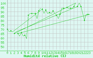 Courbe de l'humidit relative pour Praha / Ruzyne